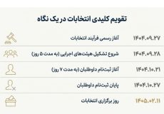 اینفوگرافی انتخابات شورای اسلامی شهر و روستا